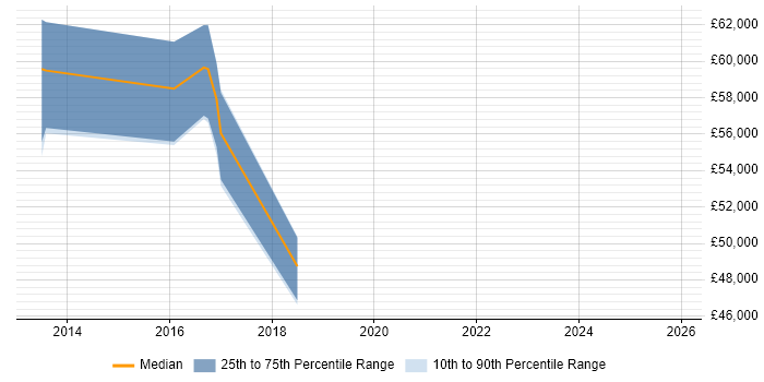 Salary distribution trend for IT Relationships Manager job vacancies in Bradford
