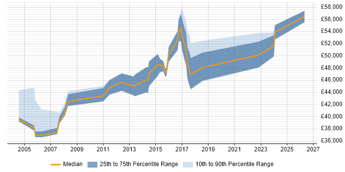 Salary distribution trend for IT Services Manager job vacancies in Bradford
