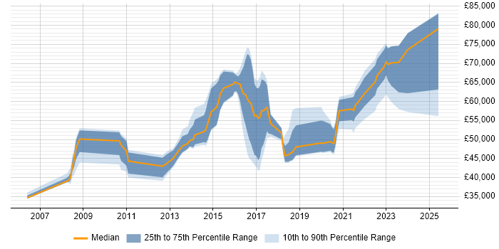 Salary distribution trend for jobs in Bradford citing IT Strategy Salary distribution trend for jobs in Bradford citing IT Strategy