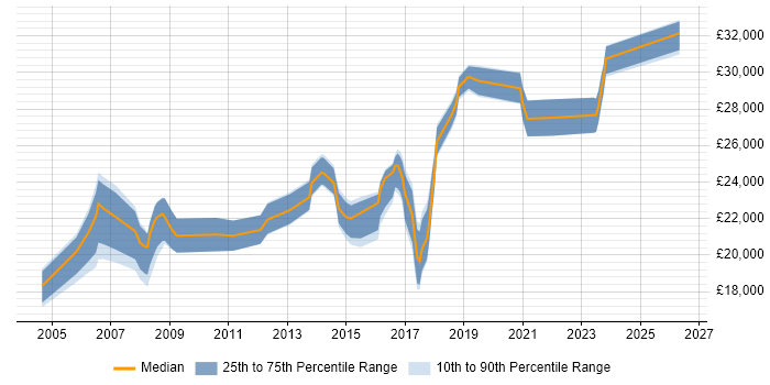 Salary distribution trend for IT Support Analyst job vacancies in Bradford