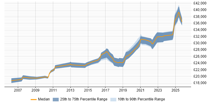 Salary distribution trend for IT Support Engineer job vacancies in Bradford