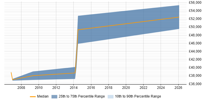 Salary distribution trend for ITIL Change Manager job vacancies in Bradford