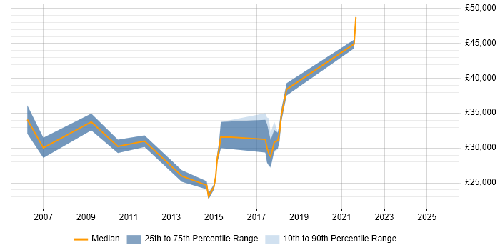 Salary distribution trend for jobs in Bradford citing ITIL Foundation Certificate