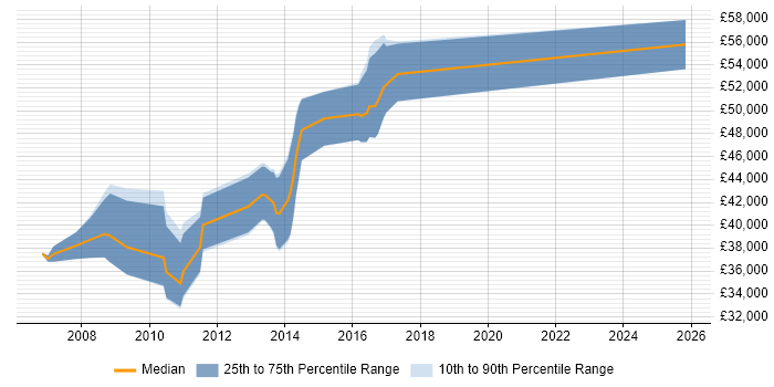 Salary distribution trend for ITIL Manager job vacancies in Bradford