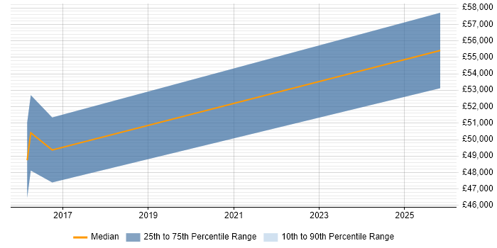 Salary distribution trend for ITIL Problem Manager job vacancies in Bradford