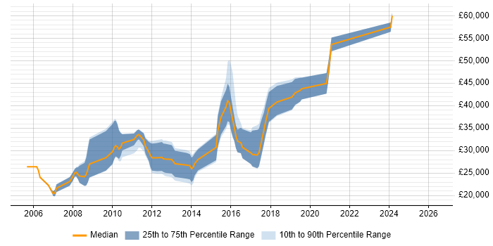 Salary distribution trend for JavaScript Developer job vacancies in Bradford