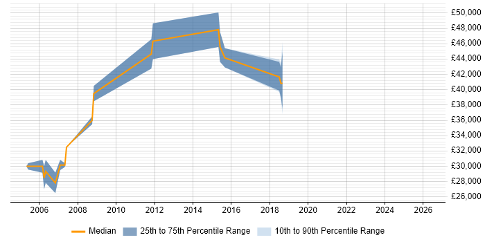 Salary distribution trend for jobs in Bradford citing JCL