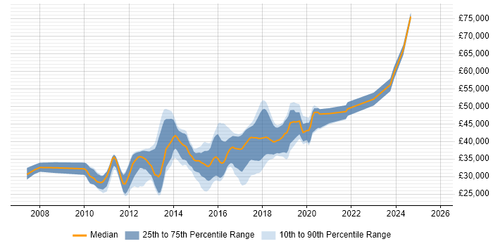 Salary distribution trend for jobs in Bradford citing jQuery