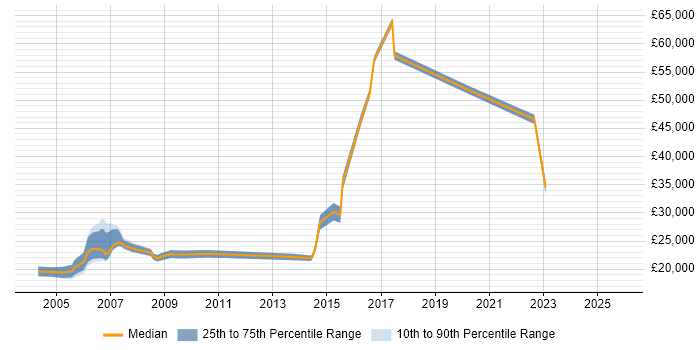 Salary distribution trend for Junior Analyst job vacancies in Bradford