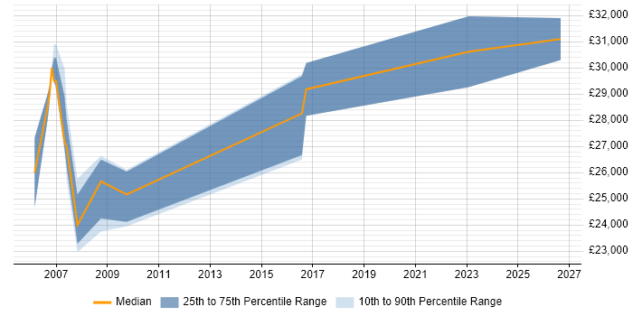 Salary distribution trend for Junior Business Analyst job vacancies in Bradford