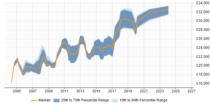 Salary distribution trend for Junior Developer job vacancies in Bradford