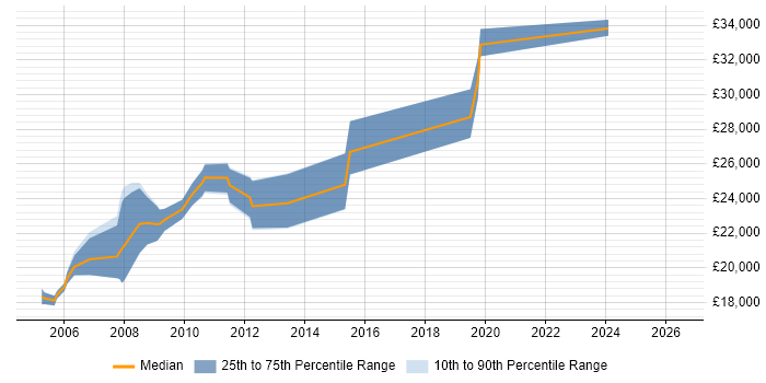 Salary distribution trend for Junior .NET Developer job vacancies in Bradford