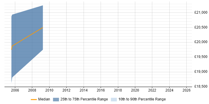 Salary distribution trend for Junior Security Analyst job vacancies in Bradford