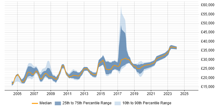 Salary distribution trend for Junior job vacancies in Bradford