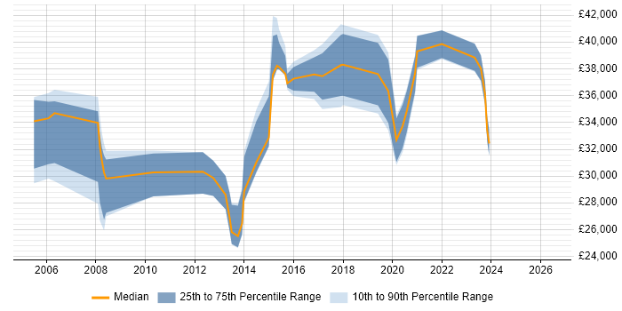 Salary distribution trend for jobs in Bradford citing Kalman Filter