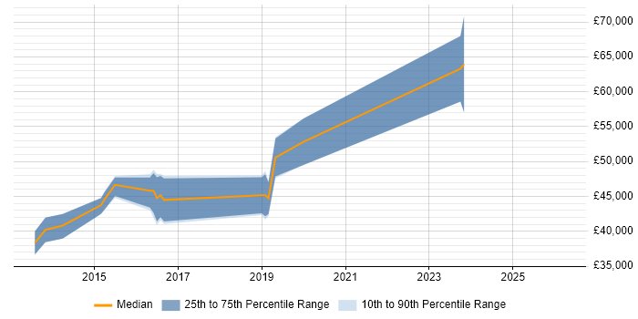 Salary distribution trend for jobs in Bradford citing Kimball Methodology