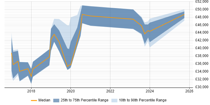 Salary distribution trend for jobs in Bradford citing Laravel