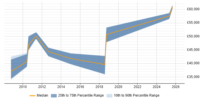 Salary distribution trend for jobs in Bradford citing LDAP