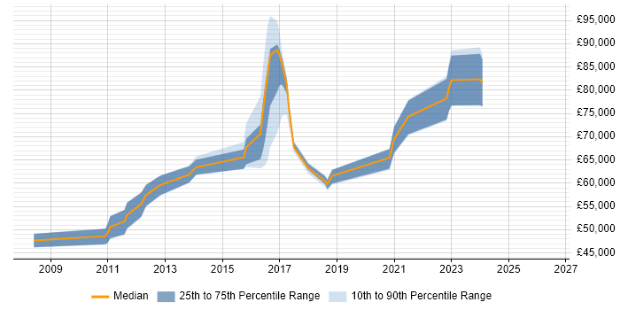 Salary distribution trend for Lead Architect job vacancies in Bradford