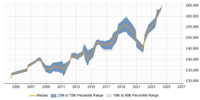 Salary distribution trend for Lead Developer job vacancies in Bradford