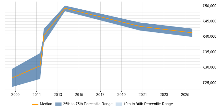 Salary distribution trend for jobs in Bradford citing Lead Generation