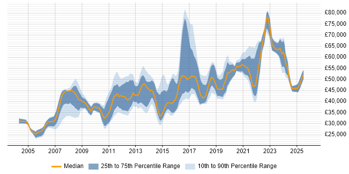 Salary distribution trend for Lead job vacancies in Bradford