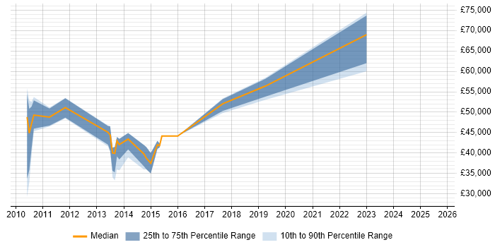 Salary distribution trend for jobs in Bradford citing Lean Six Sigma