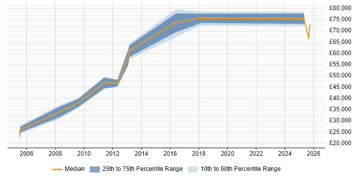 Salary distribution trend for jobs in Bradford citing Legacy Applications
