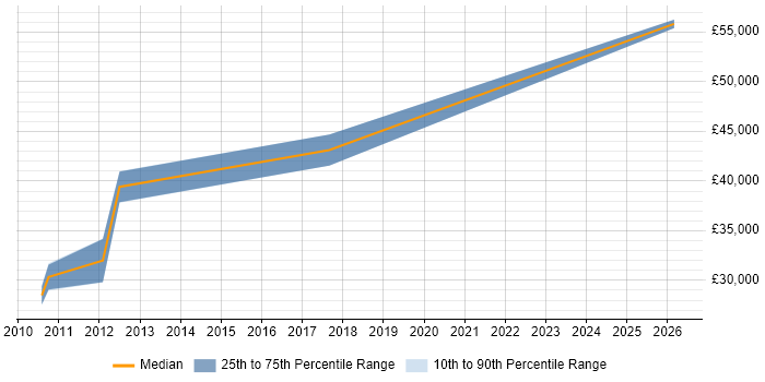 Salary distribution trend for jobs in Bradford citing Legacy Code