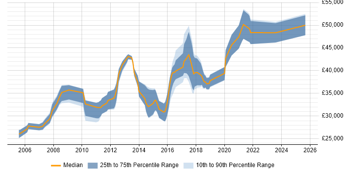 Salary distribution trend for jobs in Bradford citing Legacy Systems