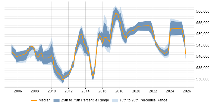 Salary distribution trend for jobs in Bradford citing Line Management