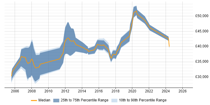 Salary distribution trend for Linux Engineer job vacancies in Bradford