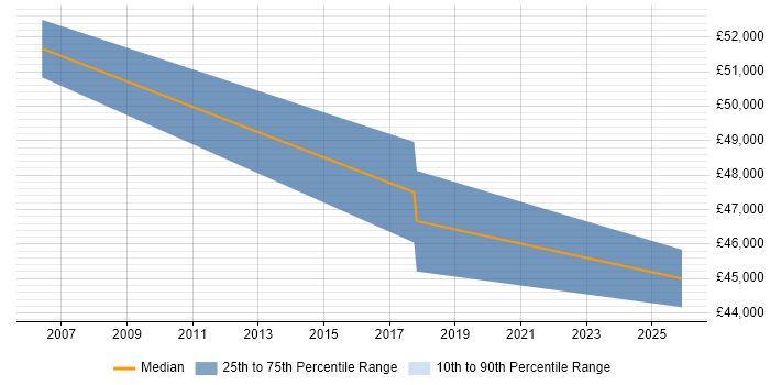 Salary distribution trend for Logistics Manager job vacancies in Bradford
