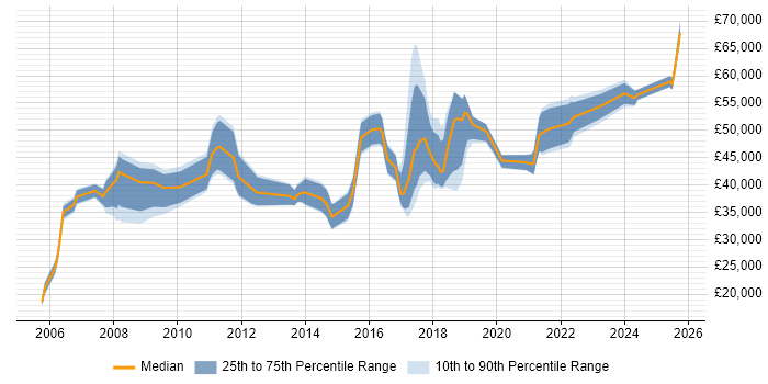 Salary distribution trend for jobs in Bradford citing Logistics Salary distribution trend for jobs in Bradford citing Logistics