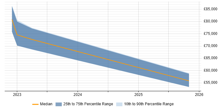 Salary distribution trend for jobs in Bradford citing Low-Code