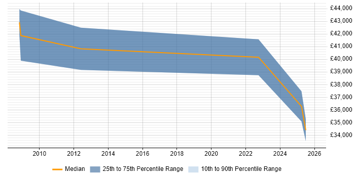 Salary distribution trend for jobs in Bradford citing Mac OS