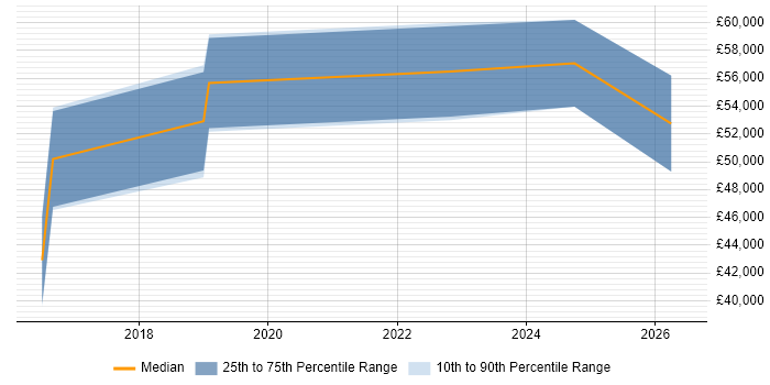 Salary distribution trend for jobs in Bradford citing Machine Learning