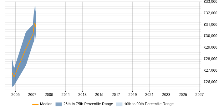Salary distribution trend for Mainframe Analyst job vacancies in Bradford