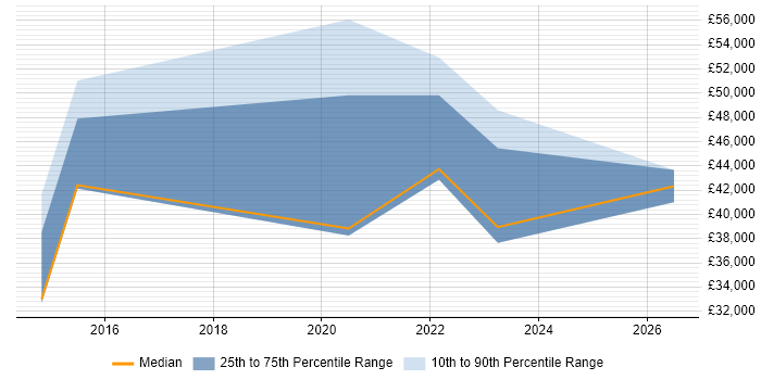 Salary distribution trend for jobs in Bradford citing Major Incident Management