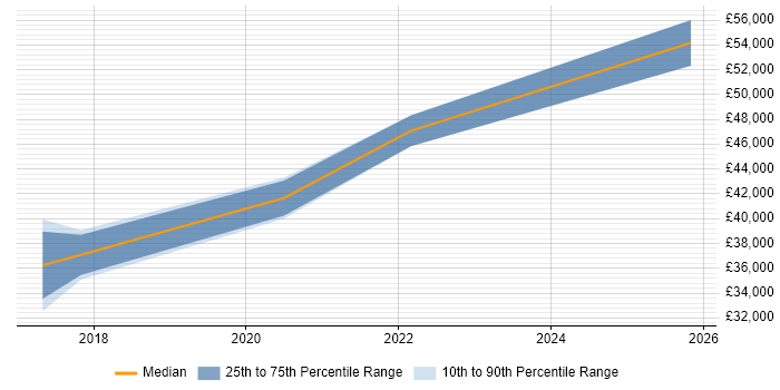 Salary distribution trend for Major Incident Manager job vacancies in Bradford