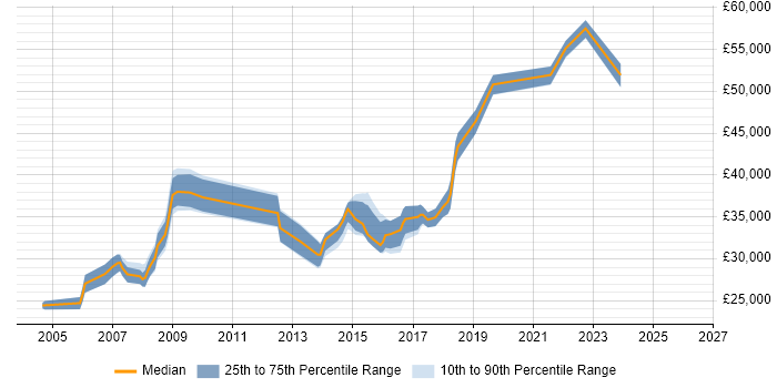 Salary distribution trend for jobs in Bradford citing Manual Testing