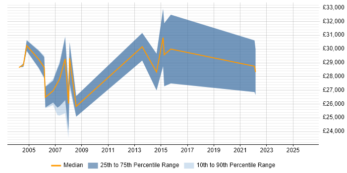 Salary distribution trend for Marketing Analyst job vacancies in Bradford