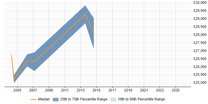 Salary distribution trend for Marketing Data Analyst job vacancies in Bradford