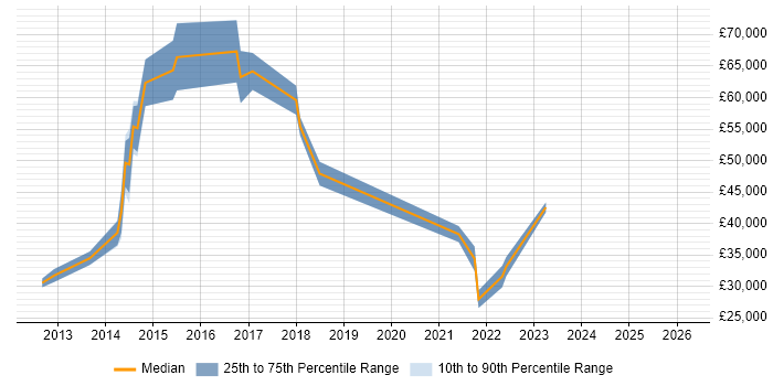 Salary distribution trend for jobs in Bradford citing Master Data Management