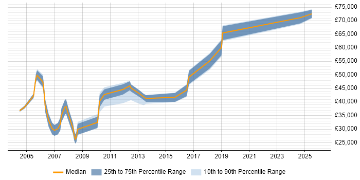 Salary distribution trend for jobs in Bradford citing Master's Degree