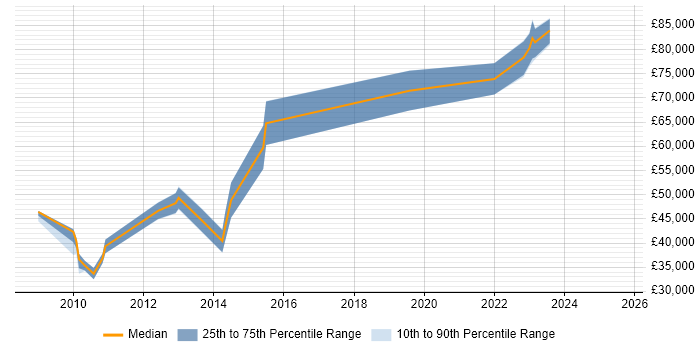 Salary distribution trend for jobs in Bradford citing Metadata