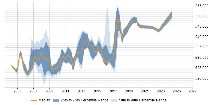 Salary distribution trend for jobs in Bradford citing Microsoft Certification