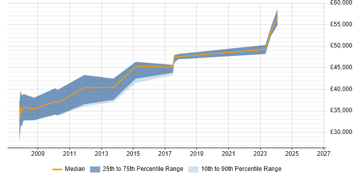 Salary distribution trend for Microsoft Developer job vacancies in Bradford