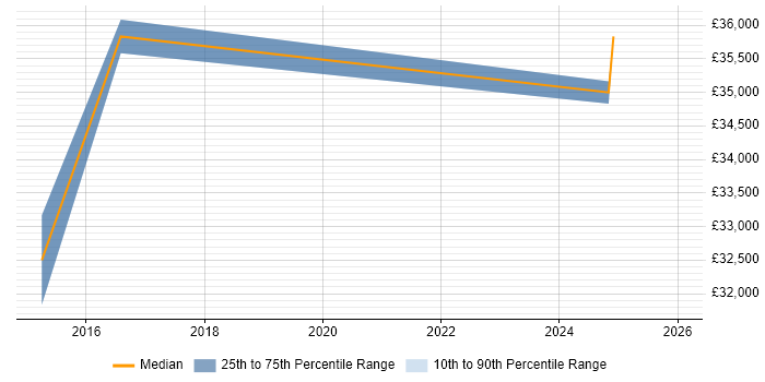 Salary distribution trend for jobs in Bradford citing Mimecast