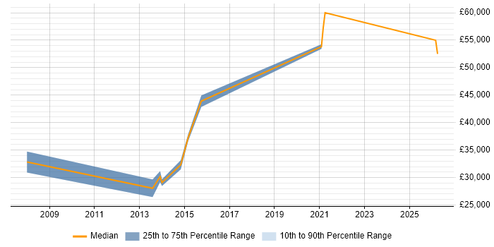 Salary distribution trend for jobs in Bradford citing Mitel